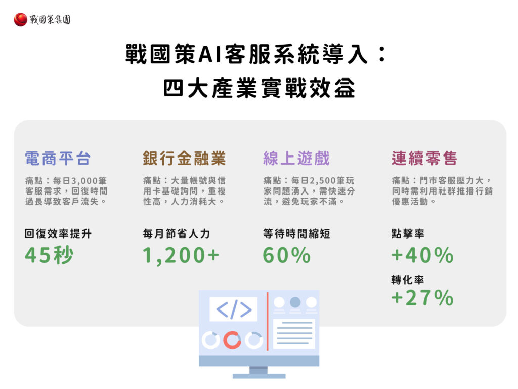 AI客服系統導入實戰效益