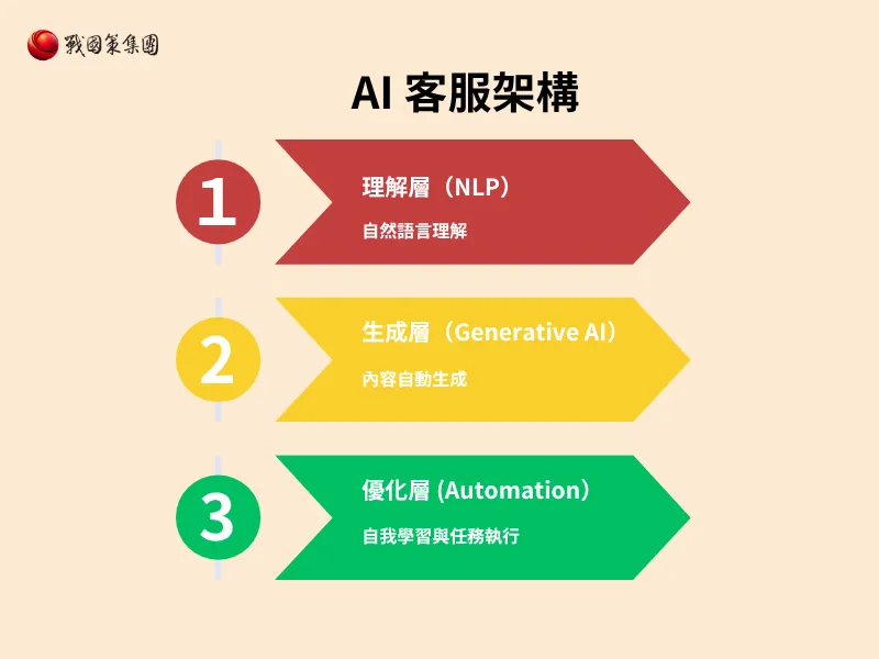 AI 客服是什麼？2026生成式AI 驅動升級，開啟企業自動化新趨勢！