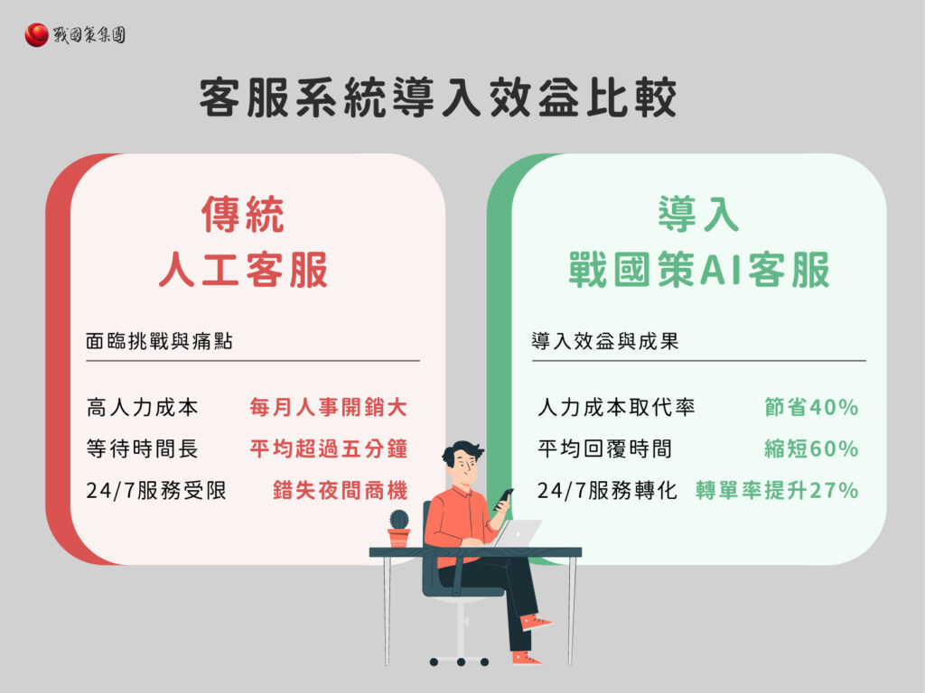 客服系統導入效益對比