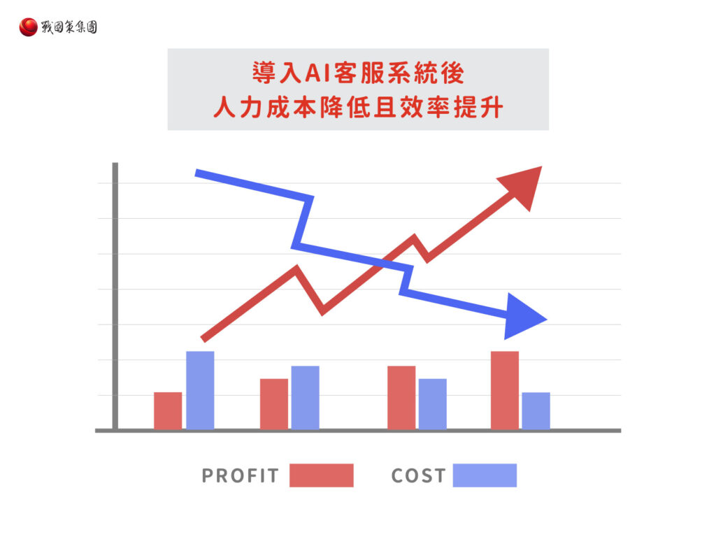 導入AI客服系統後人力成本降低與效率提升