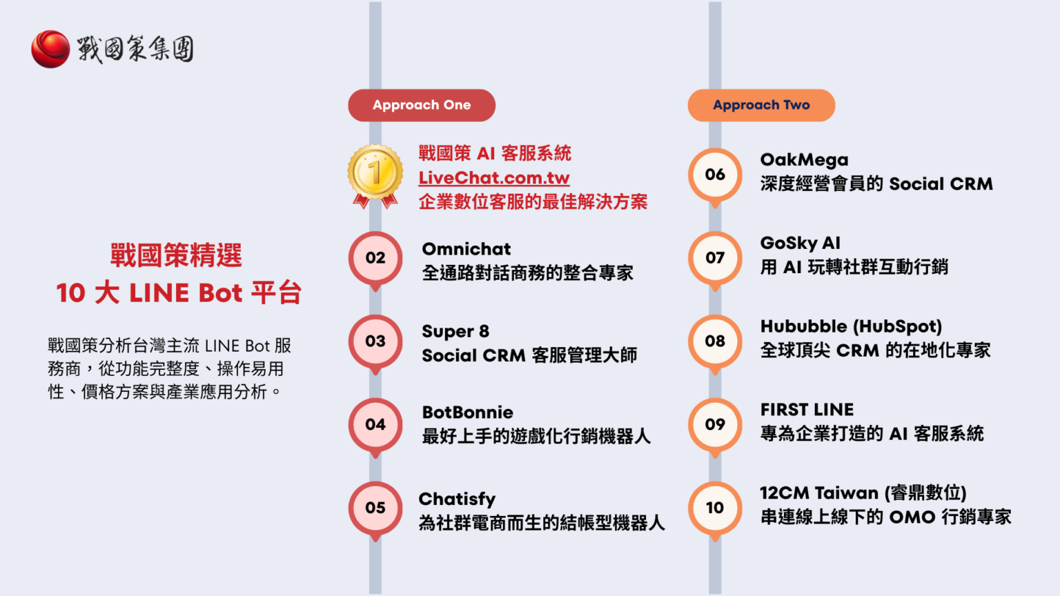 2026 年 LINE Bot 平台怎麼選？10 大主流工具功能、價格與導入建議全解析 - 戰國策AI客服系統