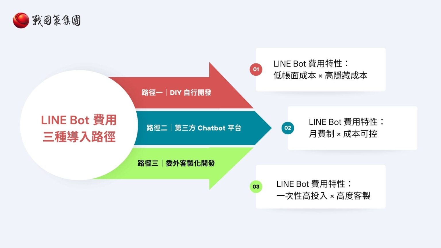 LINE Bot 費用怎麼算？免費版 vs 付費版功能與限制全解析【戰國策經驗談】 - 戰國策AI客服系統