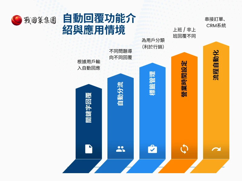 自動回覆是什麼？如何設定？6 大應用情境+訊息範本，提升客服轉換率！